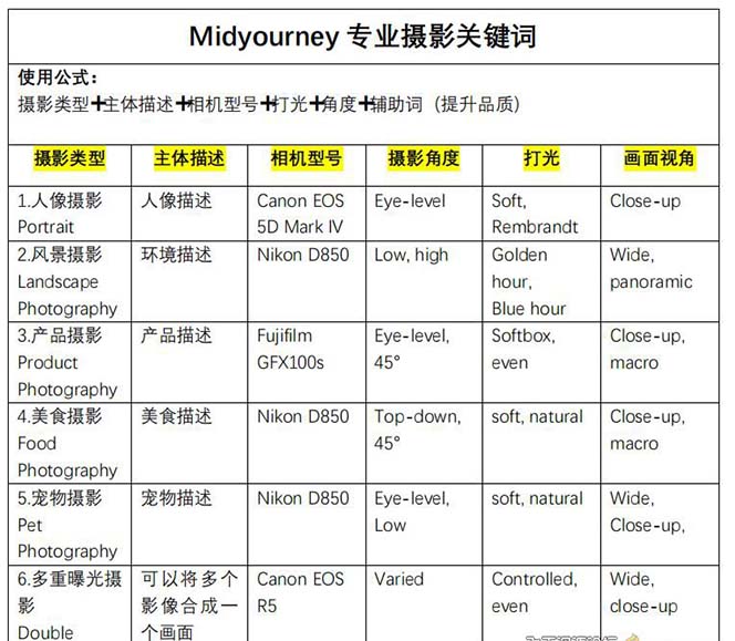 （8825期）Midjourney关键词-解锁AI绘画专业级人工智能摄影关键词表插图3