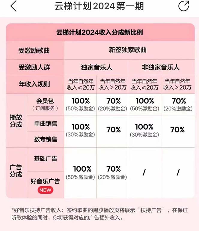 （10389期）2024网易云云梯计划 单机日300+ 无脑月入5000+插图2